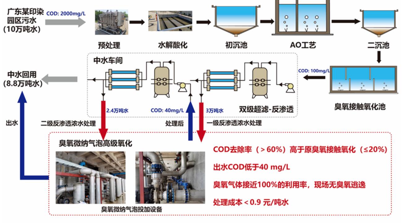 广东某印染园区污水厂的中水回用工艺流程图