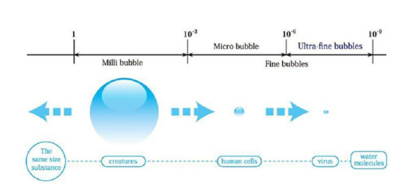 微气泡