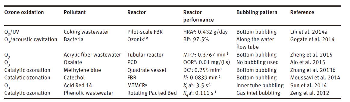 表10：很近针对臭氧化反应器的研究。