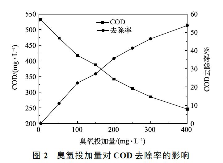 臭氧投加量对 COD 去除率的影响