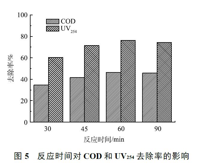 反应时间对 COD 和 UV254 去除率的影响
